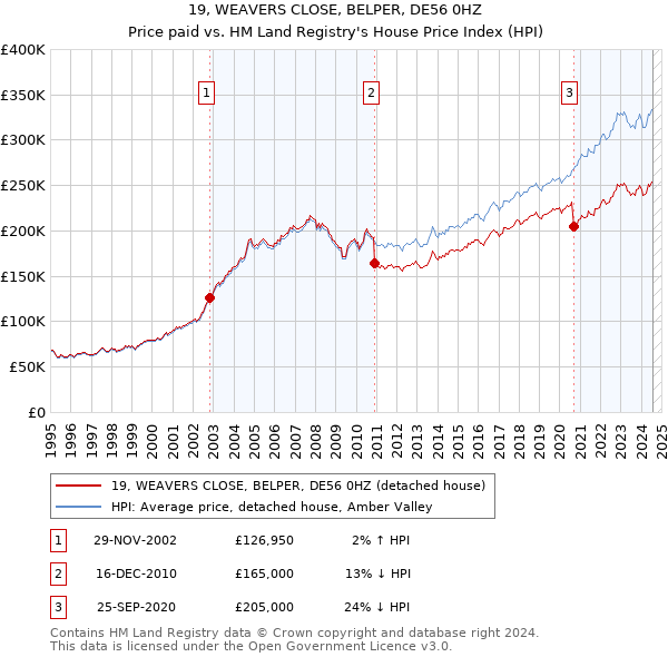 19, WEAVERS CLOSE, BELPER, DE56 0HZ: Price paid vs HM Land Registry's House Price Index