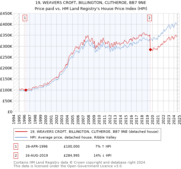 19, WEAVERS CROFT, BILLINGTON, CLITHEROE, BB7 9NE: Price paid vs HM Land Registry's House Price Index