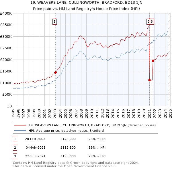 19, WEAVERS LANE, CULLINGWORTH, BRADFORD, BD13 5JN: Price paid vs HM Land Registry's House Price Index