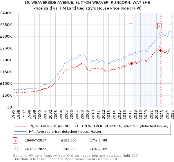 19, WEAVERSIDE AVENUE, SUTTON WEAVER, RUNCORN, WA7 3HE: Price paid vs HM Land Registry's House Price Index