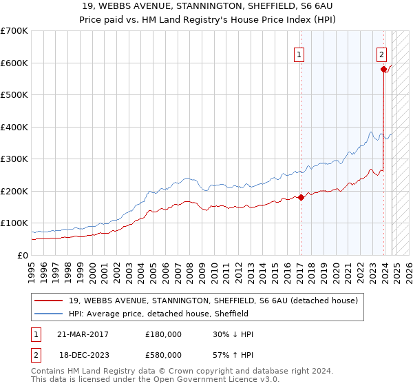 19, WEBBS AVENUE, STANNINGTON, SHEFFIELD, S6 6AU: Price paid vs HM Land Registry's House Price Index