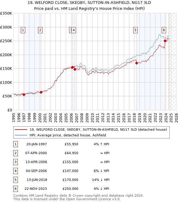 19, WELFORD CLOSE, SKEGBY, SUTTON-IN-ASHFIELD, NG17 3LD: Price paid vs HM Land Registry's House Price Index