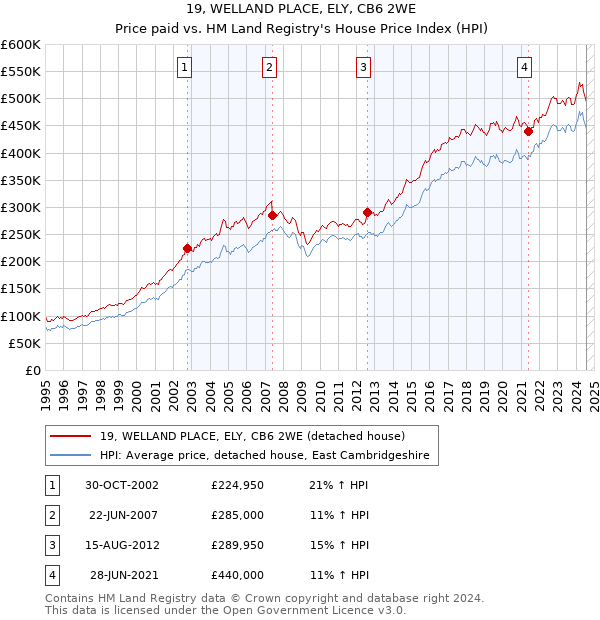 19, WELLAND PLACE, ELY, CB6 2WE: Price paid vs HM Land Registry's House Price Index