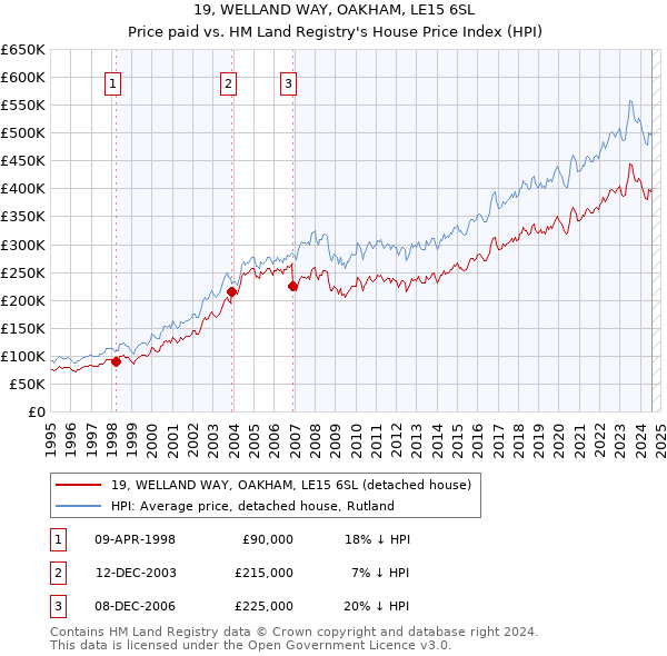 19, WELLAND WAY, OAKHAM, LE15 6SL: Price paid vs HM Land Registry's House Price Index