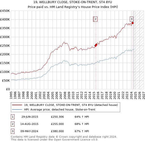 19, WELLBURY CLOSE, STOKE-ON-TRENT, ST4 8YU: Price paid vs HM Land Registry's House Price Index