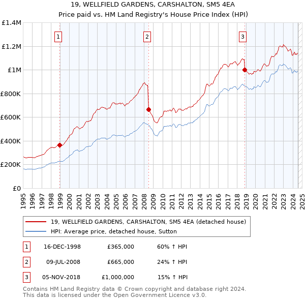 19, WELLFIELD GARDENS, CARSHALTON, SM5 4EA: Price paid vs HM Land Registry's House Price Index