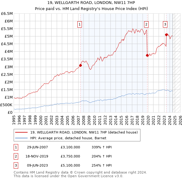 19, WELLGARTH ROAD, LONDON, NW11 7HP: Price paid vs HM Land Registry's House Price Index