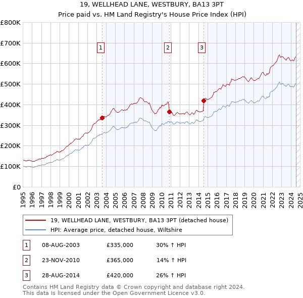 19, WELLHEAD LANE, WESTBURY, BA13 3PT: Price paid vs HM Land Registry's House Price Index