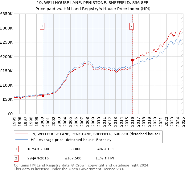 19, WELLHOUSE LANE, PENISTONE, SHEFFIELD, S36 8ER: Price paid vs HM Land Registry's House Price Index