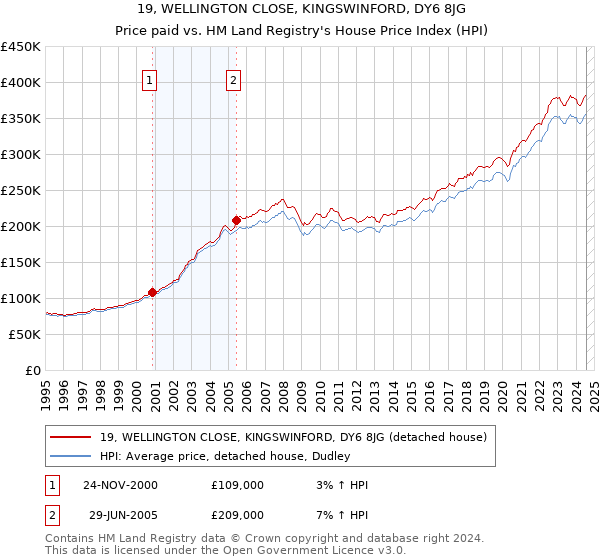 19, WELLINGTON CLOSE, KINGSWINFORD, DY6 8JG: Price paid vs HM Land Registry's House Price Index