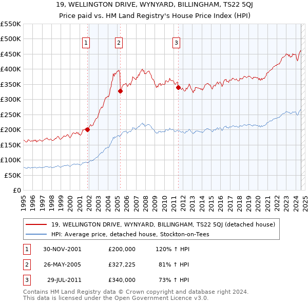 19, WELLINGTON DRIVE, WYNYARD, BILLINGHAM, TS22 5QJ: Price paid vs HM Land Registry's House Price Index