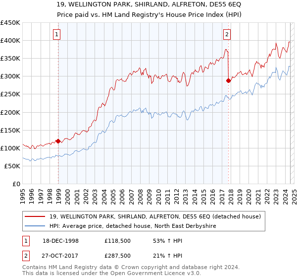 19, WELLINGTON PARK, SHIRLAND, ALFRETON, DE55 6EQ: Price paid vs HM Land Registry's House Price Index