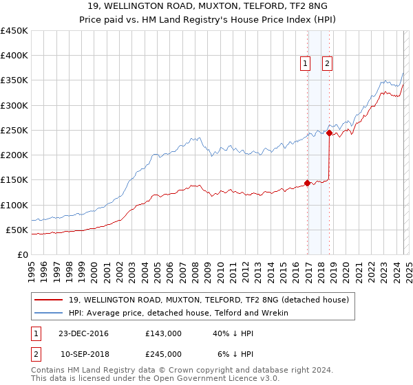 19, WELLINGTON ROAD, MUXTON, TELFORD, TF2 8NG: Price paid vs HM Land Registry's House Price Index