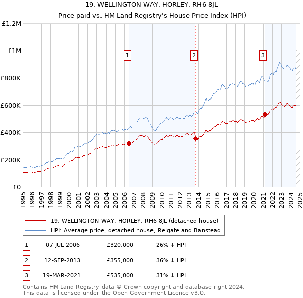 19, WELLINGTON WAY, HORLEY, RH6 8JL: Price paid vs HM Land Registry's House Price Index