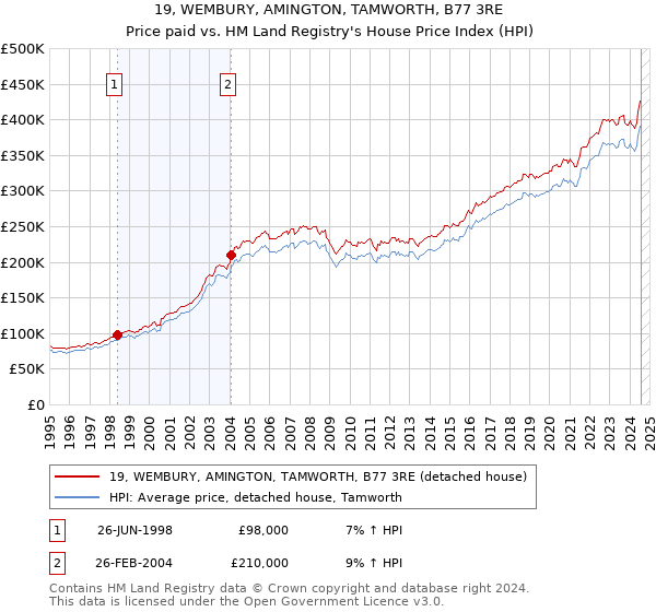 19, WEMBURY, AMINGTON, TAMWORTH, B77 3RE: Price paid vs HM Land Registry's House Price Index