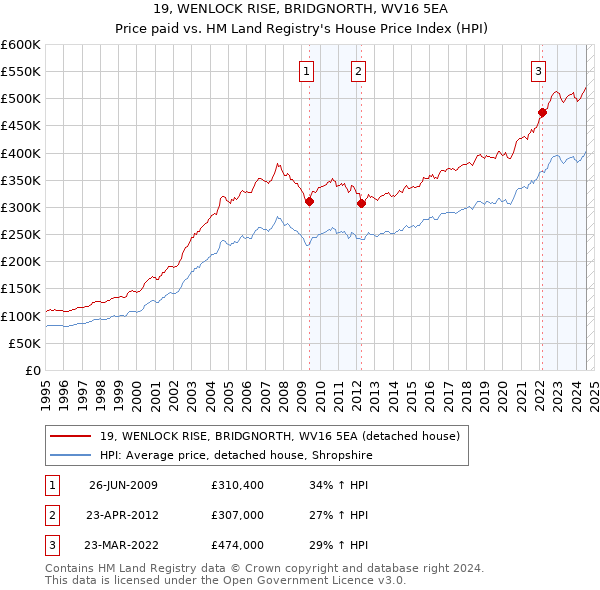 19, WENLOCK RISE, BRIDGNORTH, WV16 5EA: Price paid vs HM Land Registry's House Price Index