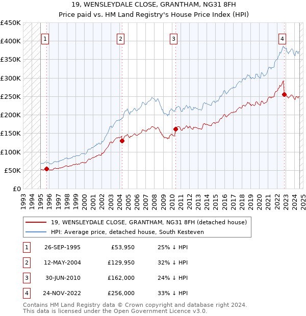 19, WENSLEYDALE CLOSE, GRANTHAM, NG31 8FH: Price paid vs HM Land Registry's House Price Index