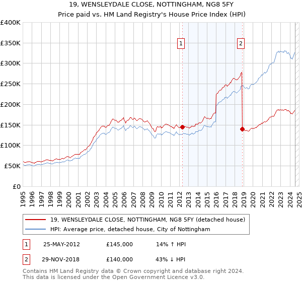 19, WENSLEYDALE CLOSE, NOTTINGHAM, NG8 5FY: Price paid vs HM Land Registry's House Price Index