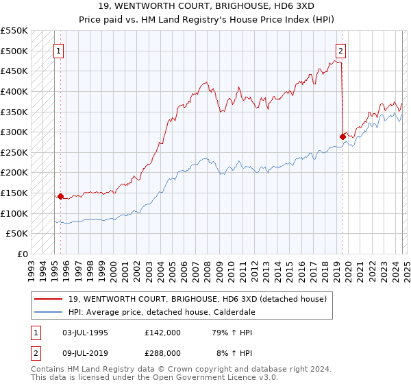 19, WENTWORTH COURT, BRIGHOUSE, HD6 3XD: Price paid vs HM Land Registry's House Price Index