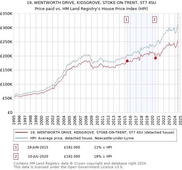 19, WENTWORTH DRIVE, KIDSGROVE, STOKE-ON-TRENT, ST7 4SU: Price paid vs HM Land Registry's House Price Index