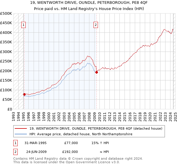 19, WENTWORTH DRIVE, OUNDLE, PETERBOROUGH, PE8 4QF: Price paid vs HM Land Registry's House Price Index