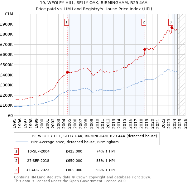 19, WEOLEY HILL, SELLY OAK, BIRMINGHAM, B29 4AA: Price paid vs HM Land Registry's House Price Index