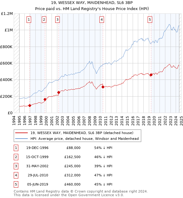 19, WESSEX WAY, MAIDENHEAD, SL6 3BP: Price paid vs HM Land Registry's House Price Index