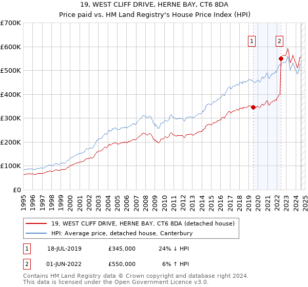 19, WEST CLIFF DRIVE, HERNE BAY, CT6 8DA: Price paid vs HM Land Registry's House Price Index