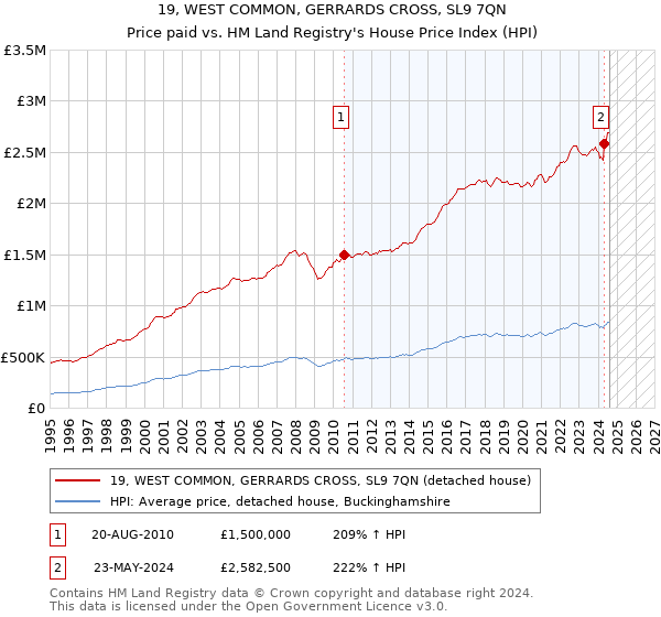 19, WEST COMMON, GERRARDS CROSS, SL9 7QN: Price paid vs HM Land Registry's House Price Index