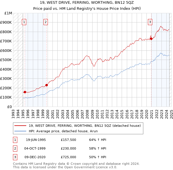 19, WEST DRIVE, FERRING, WORTHING, BN12 5QZ: Price paid vs HM Land Registry's House Price Index