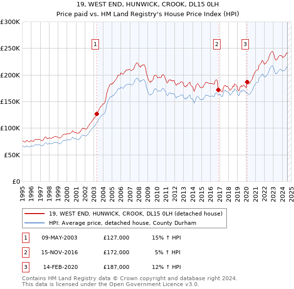 19, WEST END, HUNWICK, CROOK, DL15 0LH: Price paid vs HM Land Registry's House Price Index