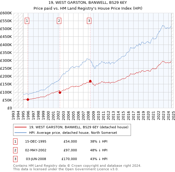 19, WEST GARSTON, BANWELL, BS29 6EY: Price paid vs HM Land Registry's House Price Index