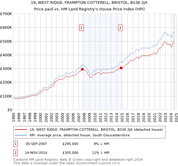 19, WEST RIDGE, FRAMPTON COTTERELL, BRISTOL, BS36 2JA: Price paid vs HM Land Registry's House Price Index