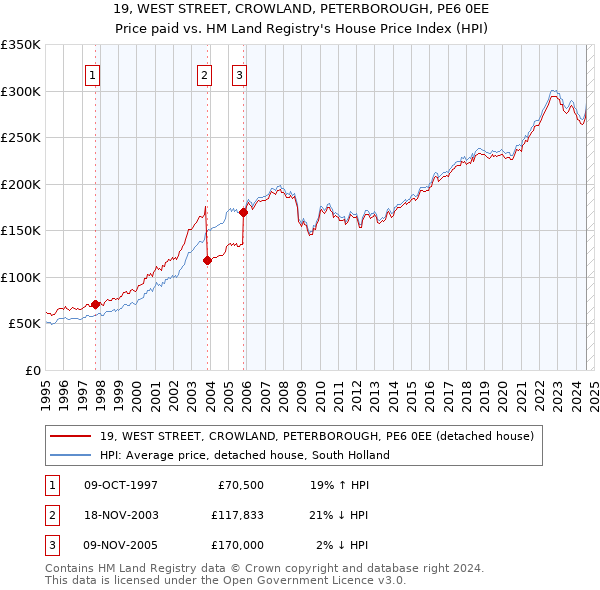 19, WEST STREET, CROWLAND, PETERBOROUGH, PE6 0EE: Price paid vs HM Land Registry's House Price Index