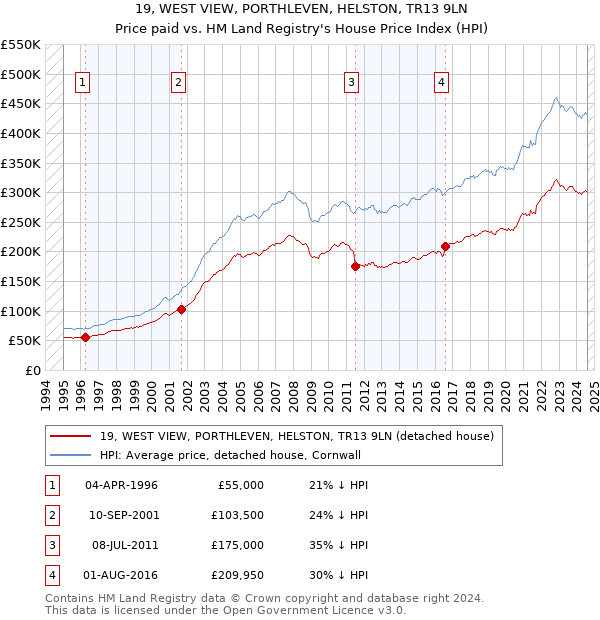 19, WEST VIEW, PORTHLEVEN, HELSTON, TR13 9LN: Price paid vs HM Land Registry's House Price Index