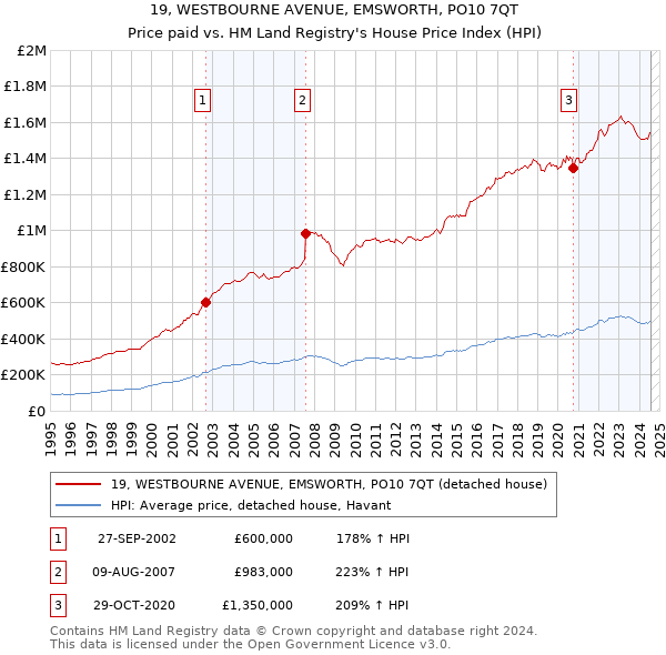 19, WESTBOURNE AVENUE, EMSWORTH, PO10 7QT: Price paid vs HM Land Registry's House Price Index