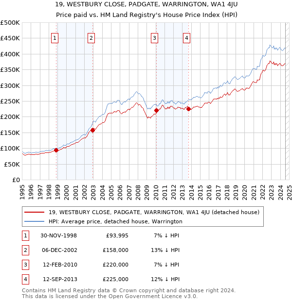 19, WESTBURY CLOSE, PADGATE, WARRINGTON, WA1 4JU: Price paid vs HM Land Registry's House Price Index