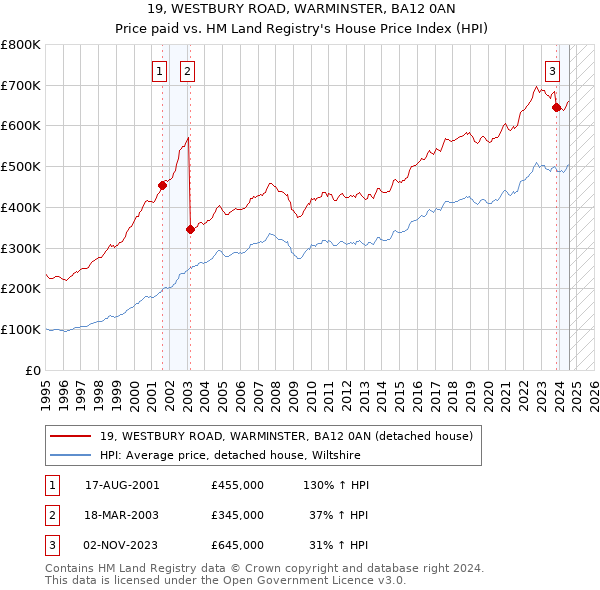 19, WESTBURY ROAD, WARMINSTER, BA12 0AN: Price paid vs HM Land Registry's House Price Index