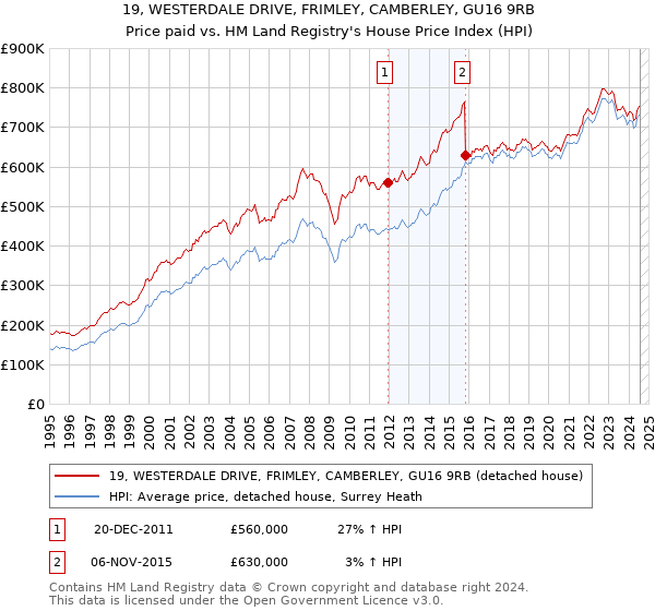 19, WESTERDALE DRIVE, FRIMLEY, CAMBERLEY, GU16 9RB: Price paid vs HM Land Registry's House Price Index