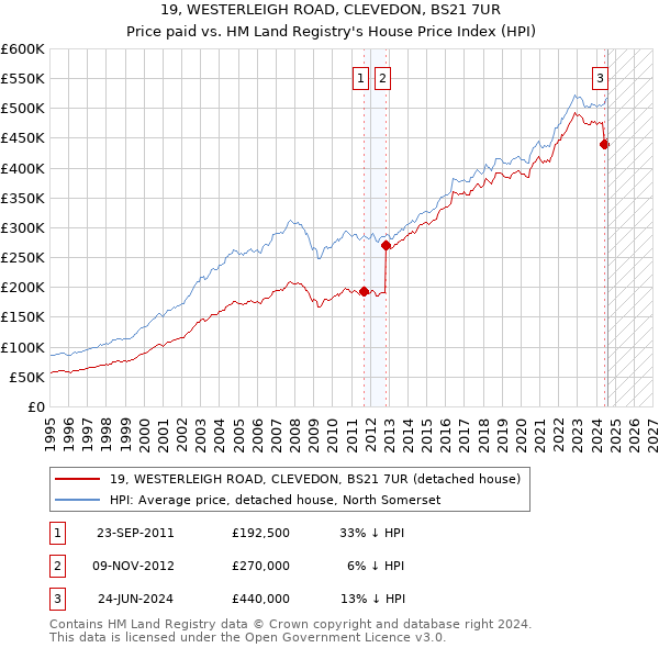 19, WESTERLEIGH ROAD, CLEVEDON, BS21 7UR: Price paid vs HM Land Registry's House Price Index