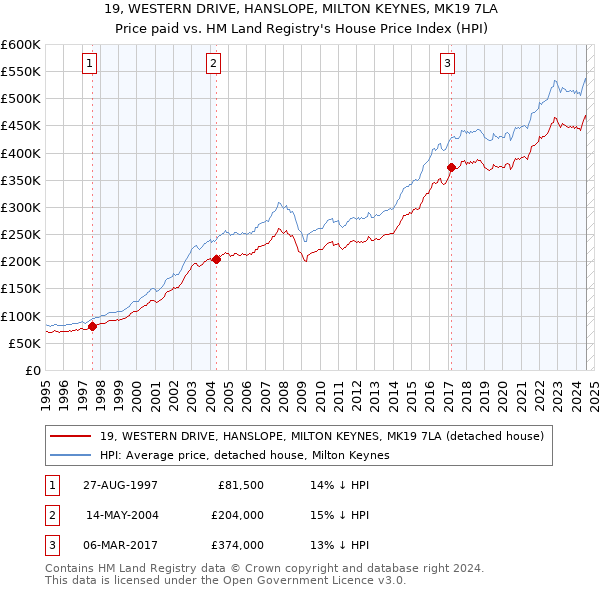 19, WESTERN DRIVE, HANSLOPE, MILTON KEYNES, MK19 7LA: Price paid vs HM Land Registry's House Price Index