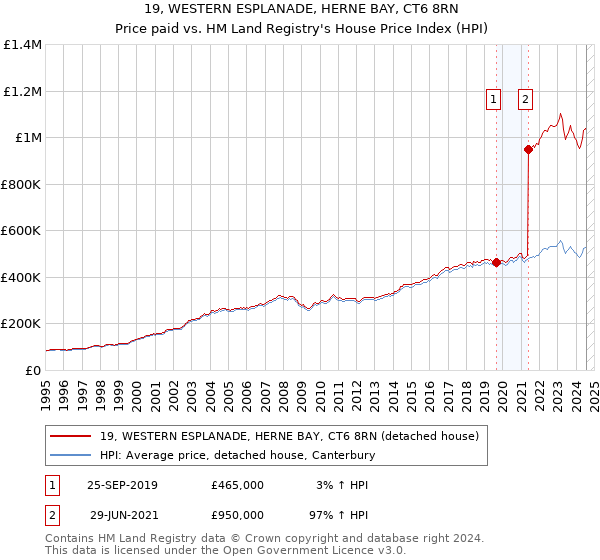 19, WESTERN ESPLANADE, HERNE BAY, CT6 8RN: Price paid vs HM Land Registry's House Price Index