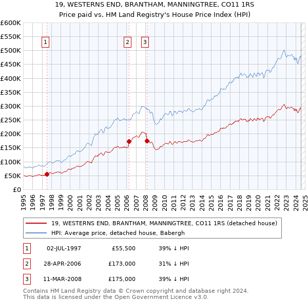 19, WESTERNS END, BRANTHAM, MANNINGTREE, CO11 1RS: Price paid vs HM Land Registry's House Price Index