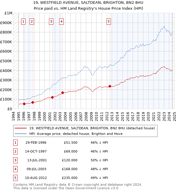 19, WESTFIELD AVENUE, SALTDEAN, BRIGHTON, BN2 8HU: Price paid vs HM Land Registry's House Price Index