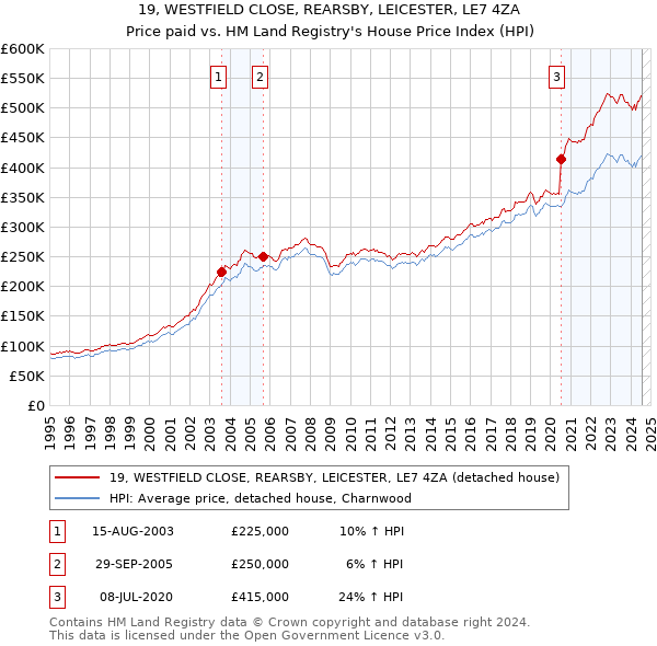 19, WESTFIELD CLOSE, REARSBY, LEICESTER, LE7 4ZA: Price paid vs HM Land Registry's House Price Index