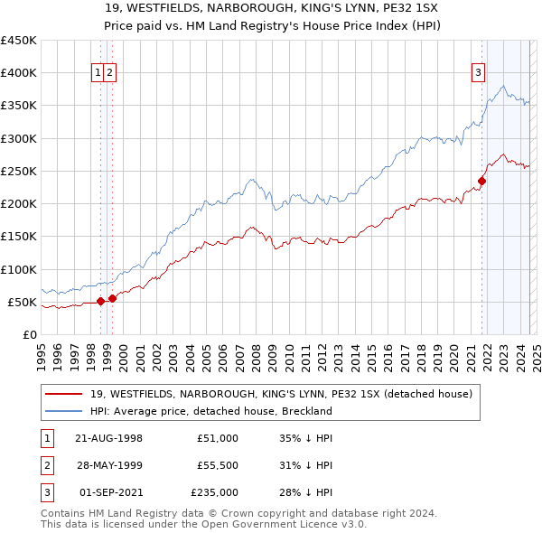 19, WESTFIELDS, NARBOROUGH, KING'S LYNN, PE32 1SX: Price paid vs HM Land Registry's House Price Index