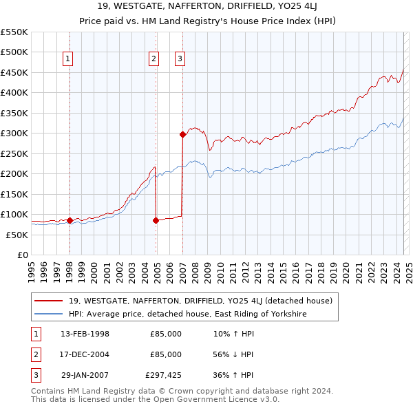 19, WESTGATE, NAFFERTON, DRIFFIELD, YO25 4LJ: Price paid vs HM Land Registry's House Price Index