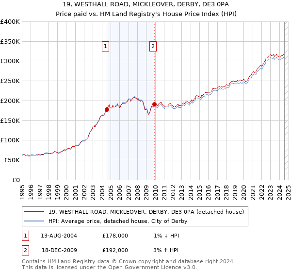 19, WESTHALL ROAD, MICKLEOVER, DERBY, DE3 0PA: Price paid vs HM Land Registry's House Price Index