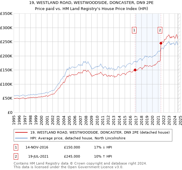 19, WESTLAND ROAD, WESTWOODSIDE, DONCASTER, DN9 2PE: Price paid vs HM Land Registry's House Price Index