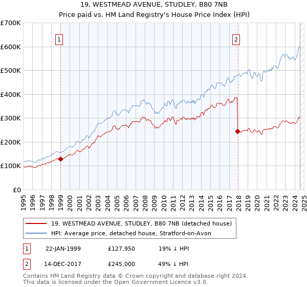 19, WESTMEAD AVENUE, STUDLEY, B80 7NB: Price paid vs HM Land Registry's House Price Index